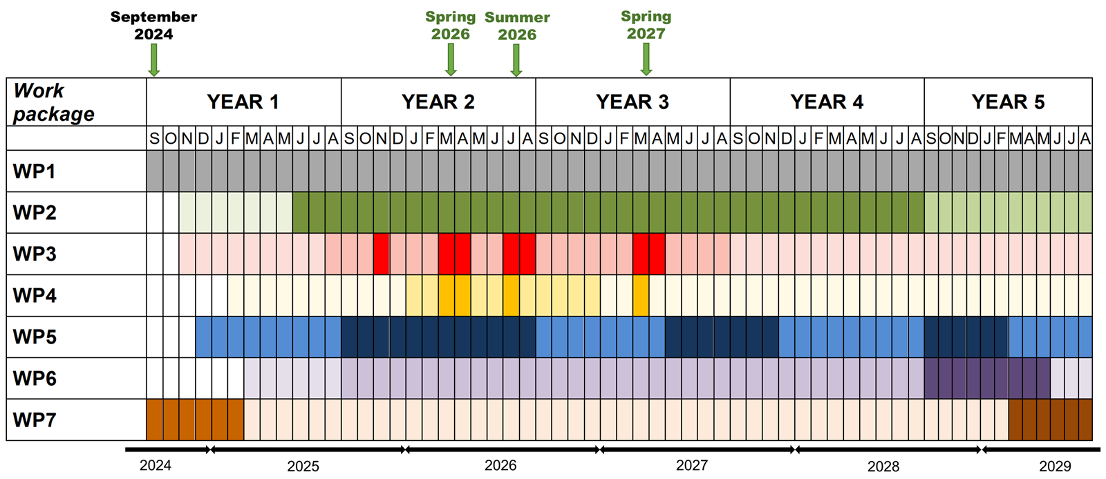 Gantt chart of WP1 to WP7 over the five project years, September 2024 to August 2029, with campaigns in spring 2026, summer 2026 and spring 2027